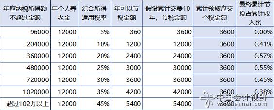 个人所得税节税